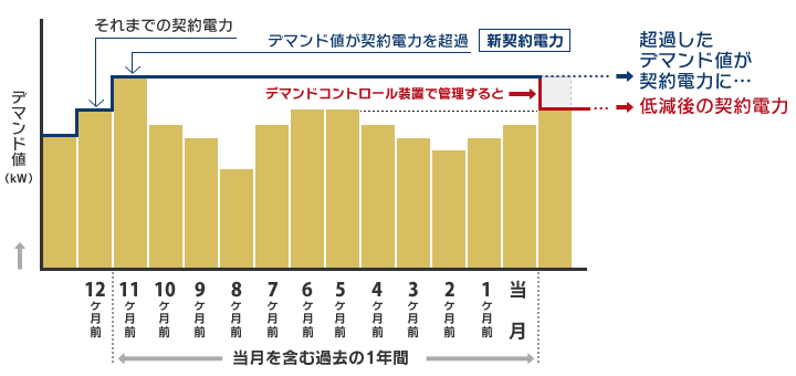 契約電力は、デマンド値（最大需要電力）で更新されます。