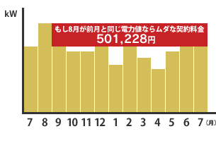 もし8月が前月と同じ電力値ならムダな契約料金501,228円