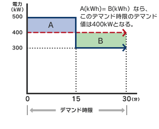 デマンドとは