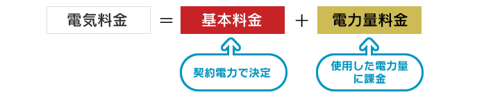 電気料金の基本式