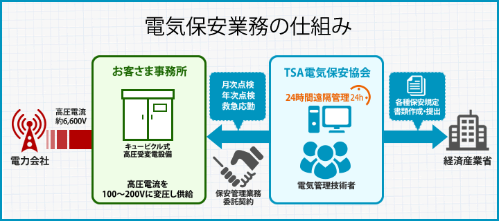 電気保安業務の仕組み